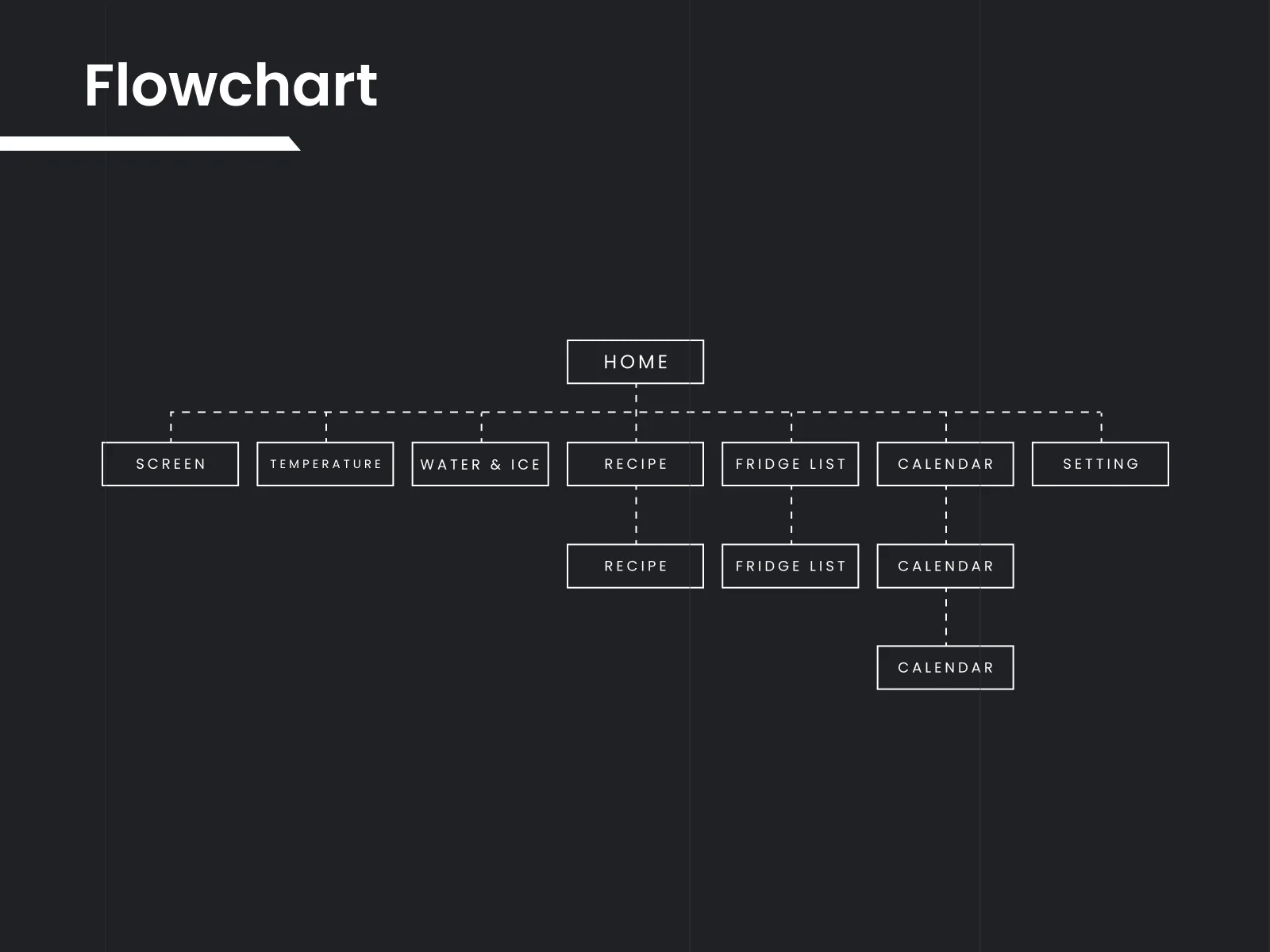 Flowchart diagram mapping the fridge home screen to sub-screens