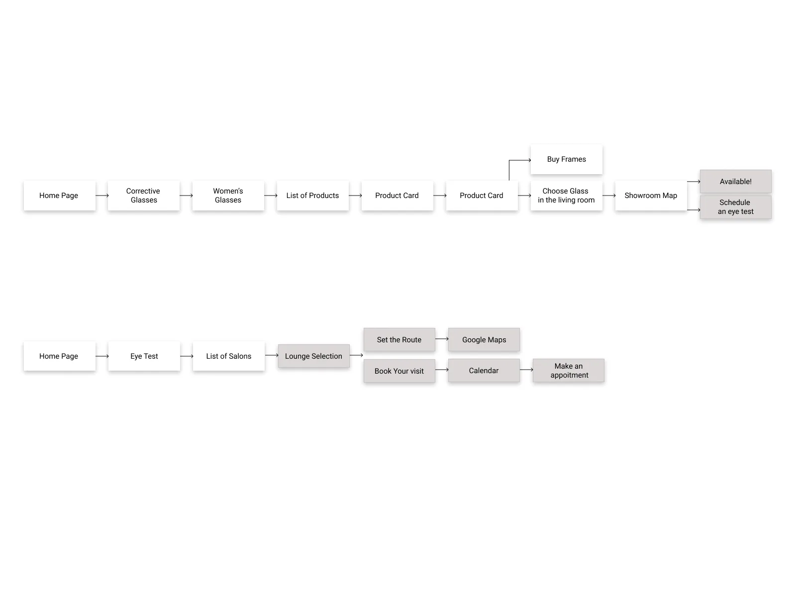 Diagram ścieżki użytkownika odwzorowujący zakup i badanie wzroku
